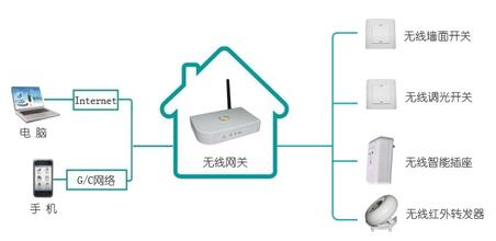 無線智能家居系統(tǒng)的四大優(yōu)勢