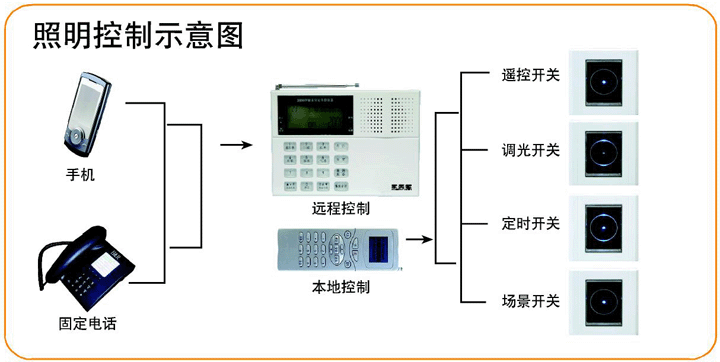 智能照明控制系統(tǒng)引起家居變革